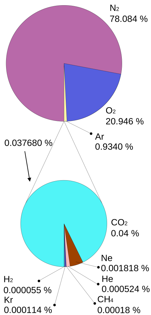 Atmosphere_gas_proportions.svg | Medical Science Navigator